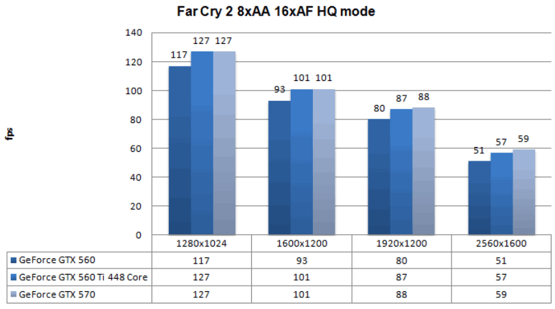 Производительность Gigabyte GeForce GTX 560 Ti 448 Cores WindForce Производительность Gigabyte GeForce GTX 560 Ti 448 Cores WindForce